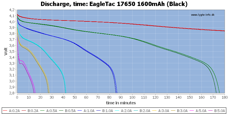 EagleTac%2017650%201600mAh%20(Black)-CapacityTime